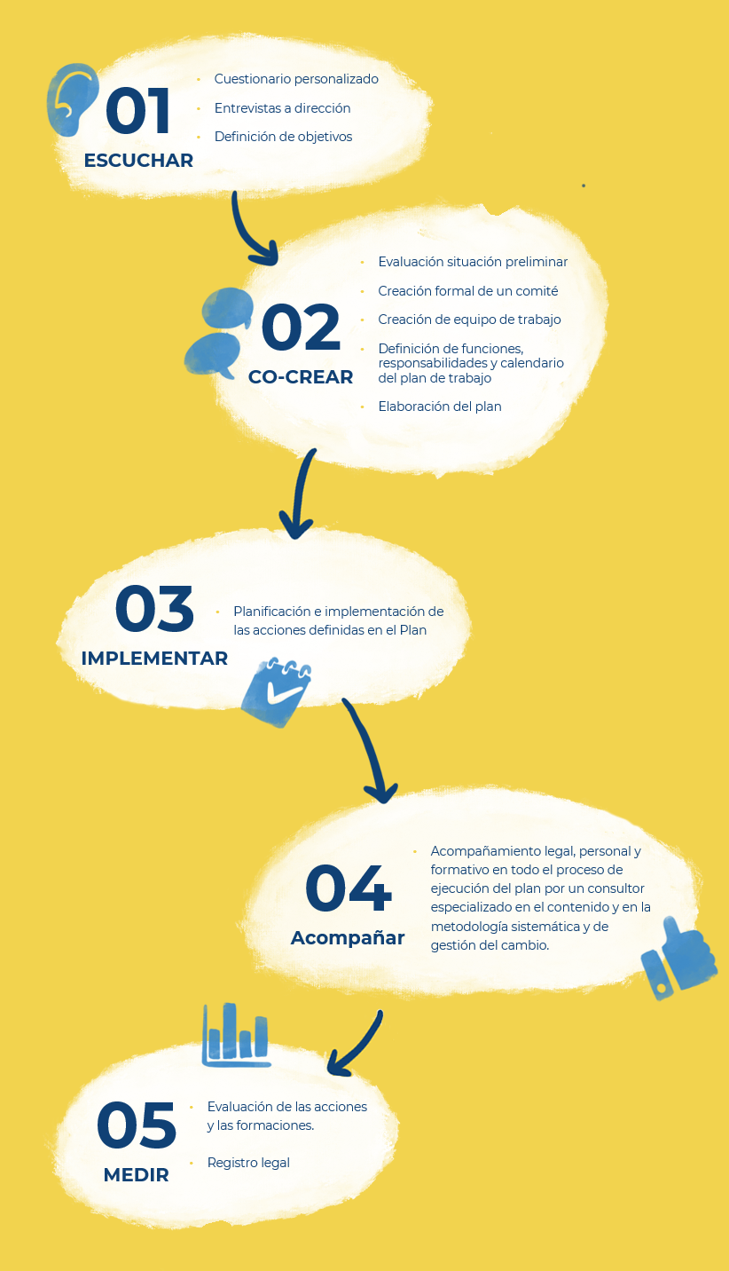 Metodología usada por la empresa People Relations Consulting