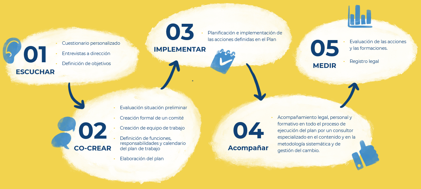 Metodología usada por la empresa People Relations Consulting